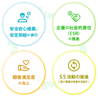 安全・安定操業の確保顧客満足度の向上企業の社会的責任（CSR）の推進