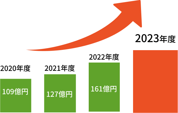 2020年度109億円 2021年度127億円 2022年度161億円 2023年度