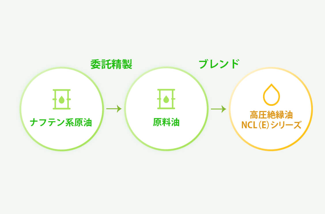 潤滑油製造 Lubricating oil manufacturing